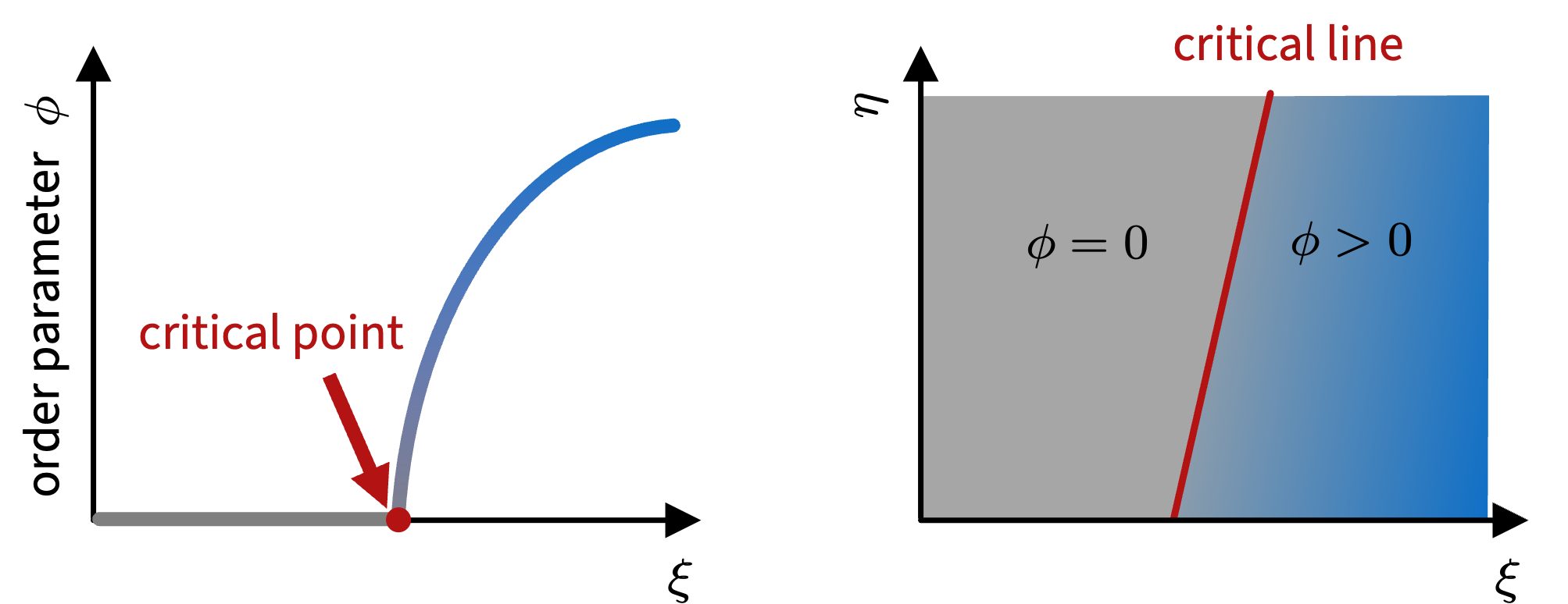 Critical point and critical line.